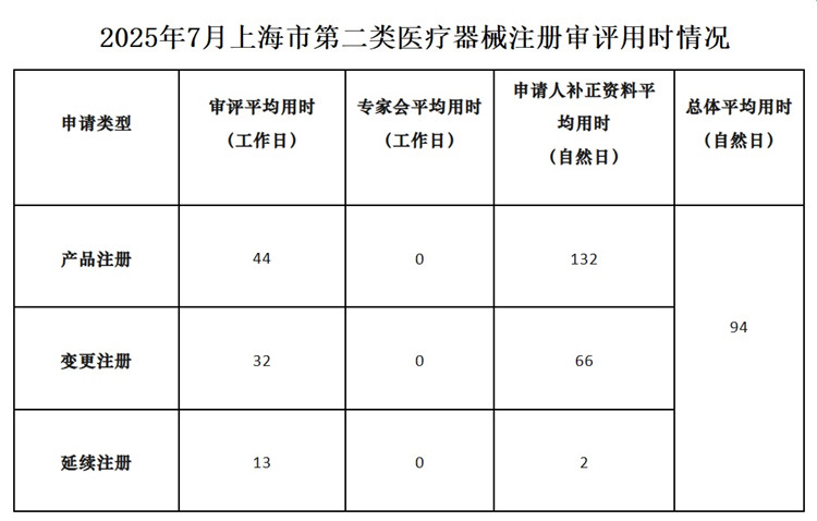 上海市第二類醫(yī)療器械注冊.jpg 上海市第二類醫(yī)療器械注冊.jpg
